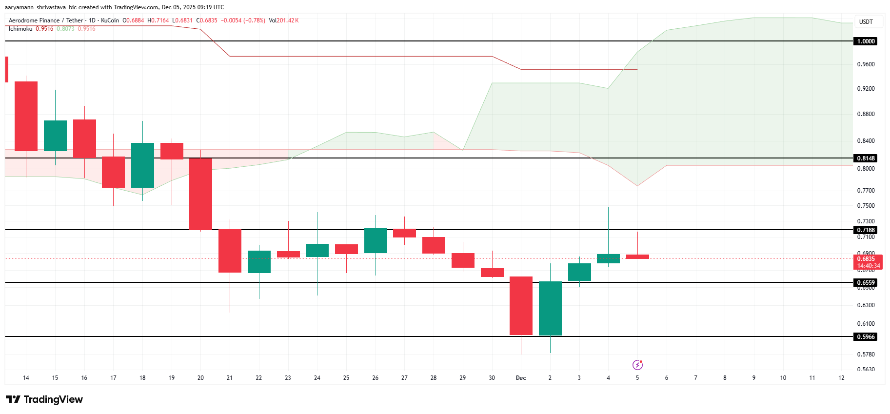 AERO Price Analysis. 