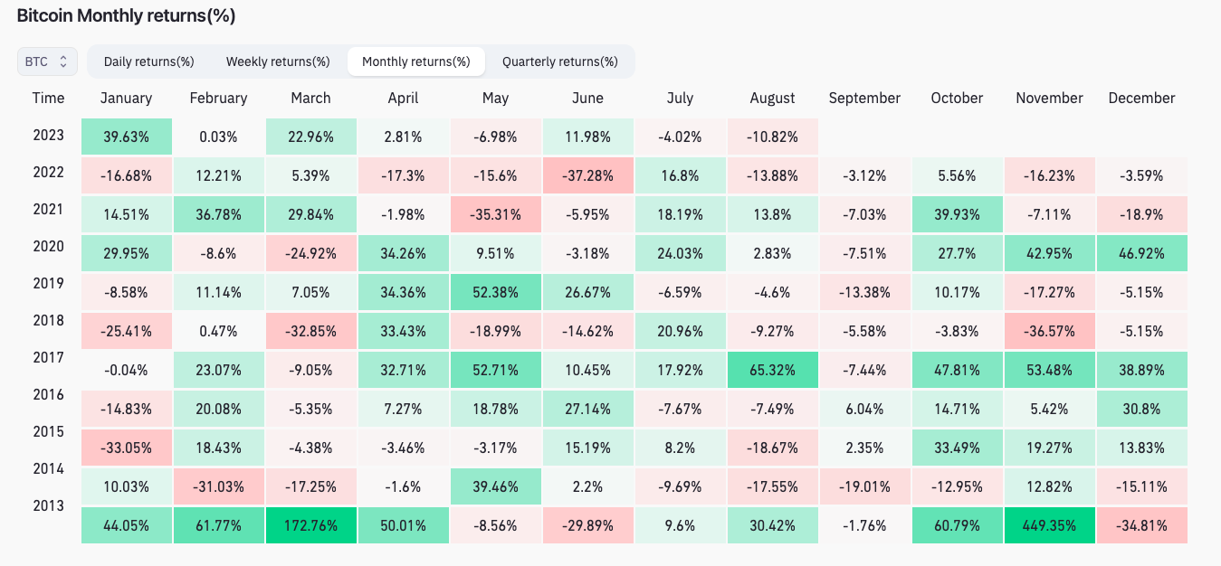 BTC/USD monthly returns table (screenshot). Source: CoinGlass