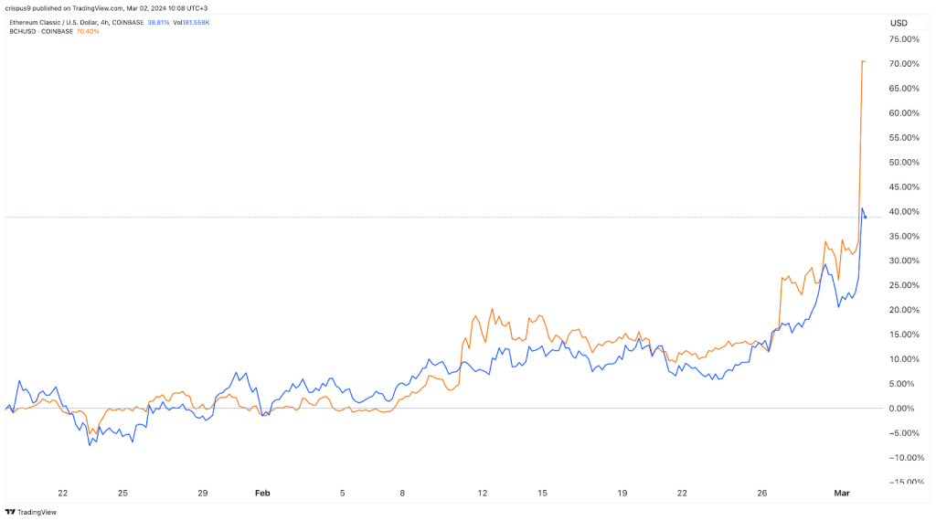 Bitcoin Money vs Ethereum Classic