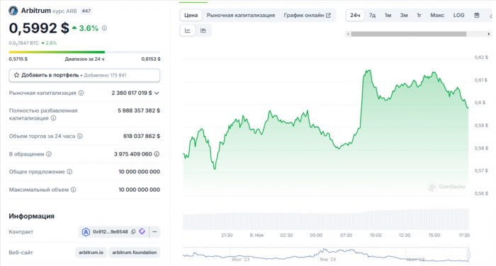 Курс-Arbitrum-CoinGecko-11-09-2024