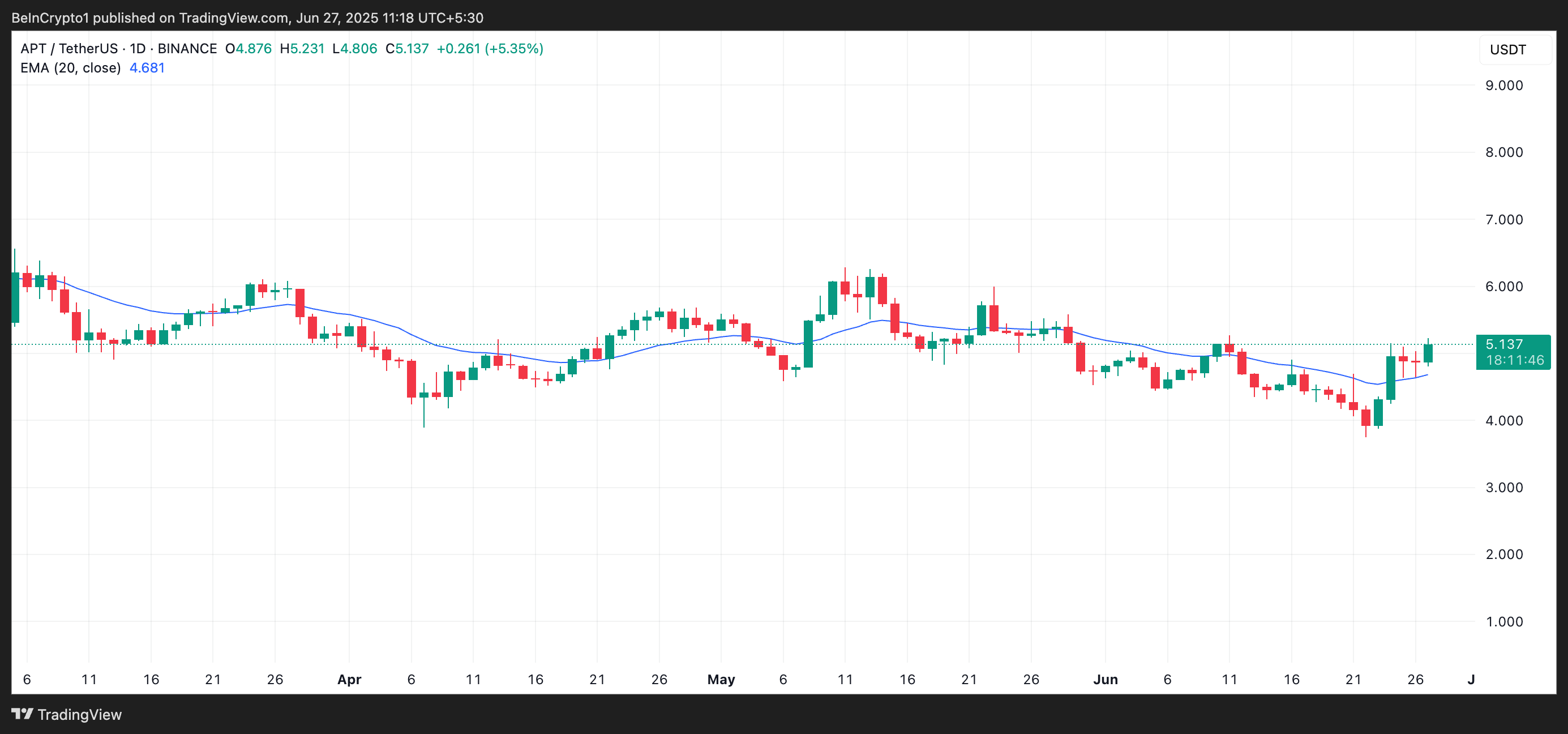 Aptos достигает 16-дневного максимума как первого в истории Aptos Spot ETF в дюймах ближе к реальности Aptos достигает 16-дневного максимума как первого в истории Aptos Spot ETF в дюймах ближе к реальности