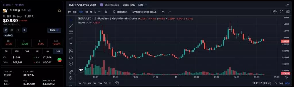 DEX на Solana вышли в лидеры по объему торгов