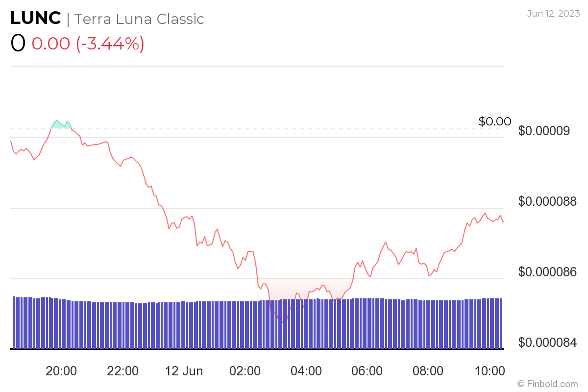 Terra Classic достигает 1 триллиона LUNC; Цена достигнет $0,0001?