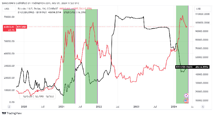 Киты Bitfinex увеличили запасы биткойнов на 6% на фоне недавнего скачка цен