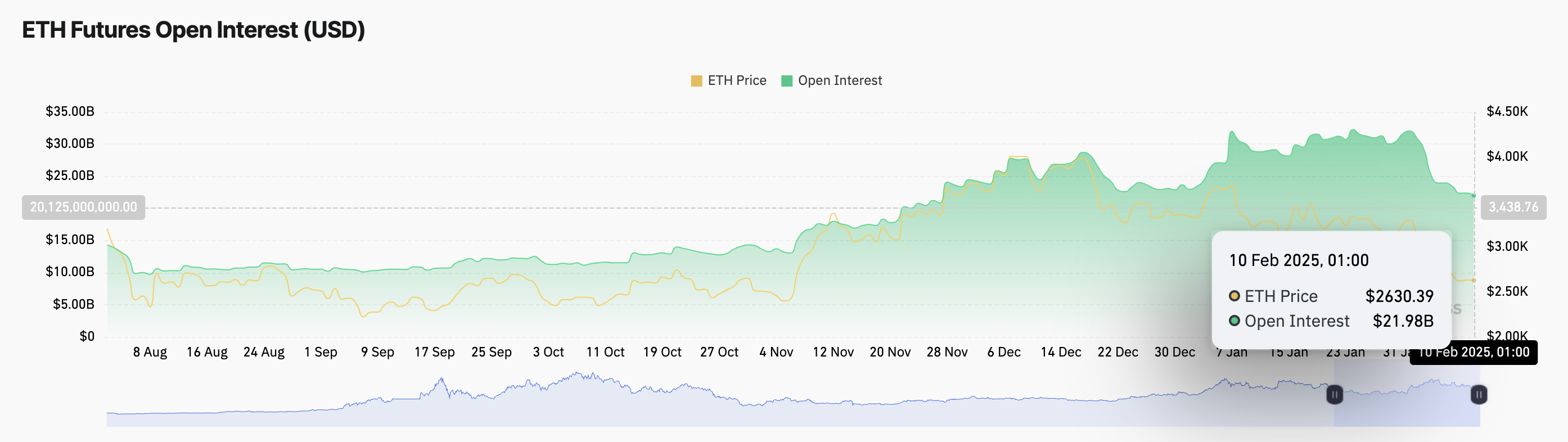 Ethereum: прибыли держателей на 4-месячных минимумах