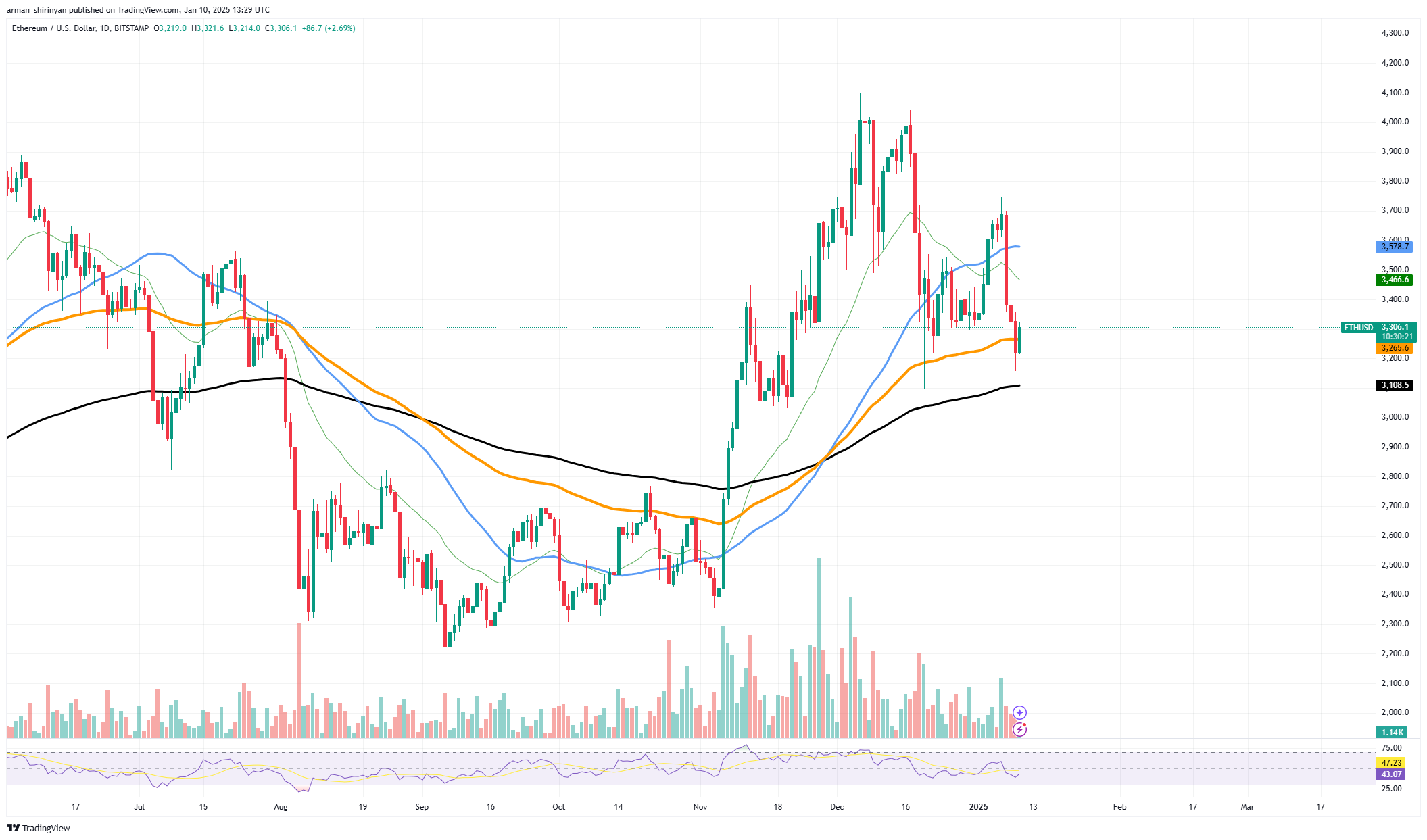 Цена Ethereum (ETH) наконец-то восстановилась, у сиба-ину (SHIB) образовалось двойное дно, резкий рост объема торгов Bitcoin (BTC) подстегивает бычьи настроения