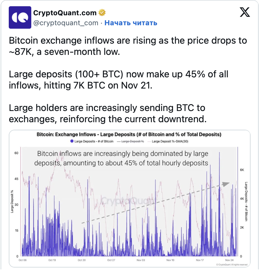 Биткоин пробивает отметку в $90 тыс., но данные биржи показывают растущее давление на продажу Биткоин пробивает отметку в $90 тыс., но данные биржи показывают растущее давление на продажу