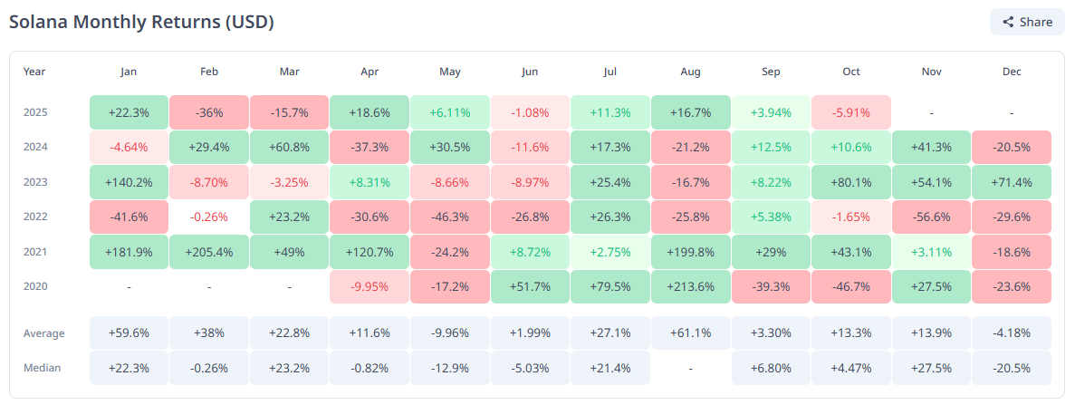 Solana Monthly Returns