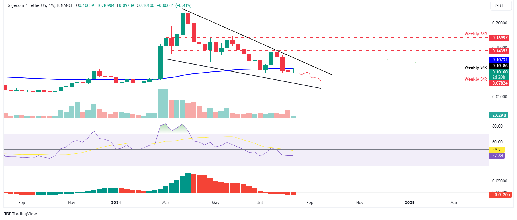 DOGE/USDT weekly chart