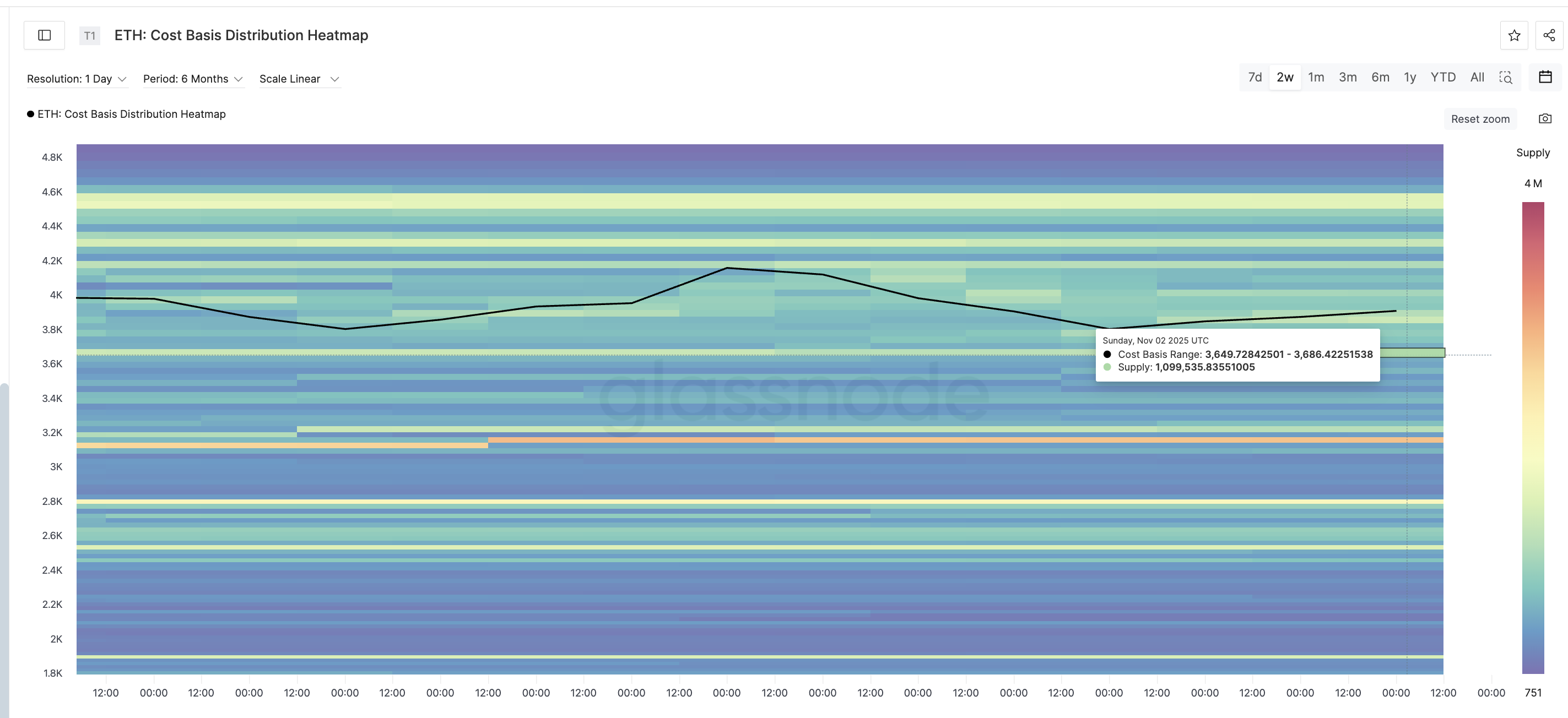 Accumulation Zone Could Act As Support