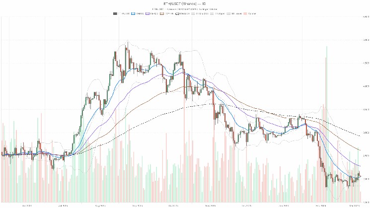Short-Term Pressure And Mean-Reversion Hopes Shape The Price ethereum Outlook