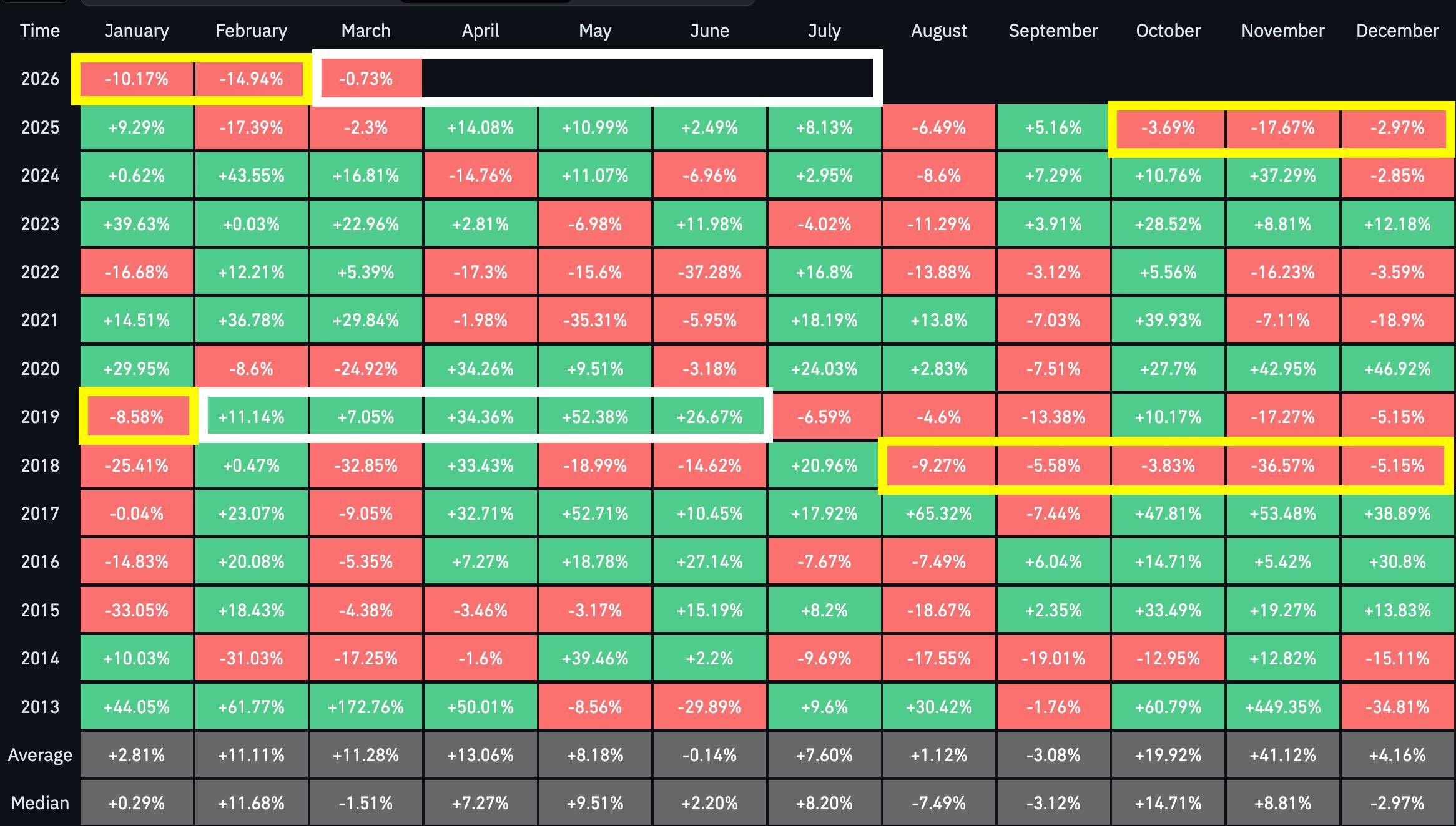 Bitcoin's Monthly Price Performance. Source: Coinglass
