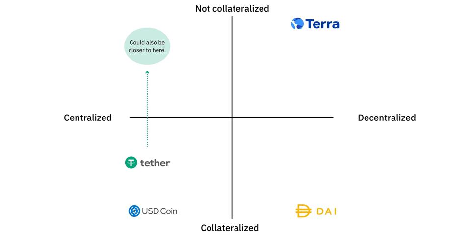 The best way to quickly delineate between stablecoin projects is to determine whether they are centralized or decentralized and to what extent they are collateralized by an external asset. Rather than these being binary categorizations, most projects exist on a spectrum. 