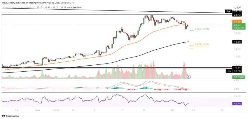 AVAX Chart Analyse BeInCrypto
