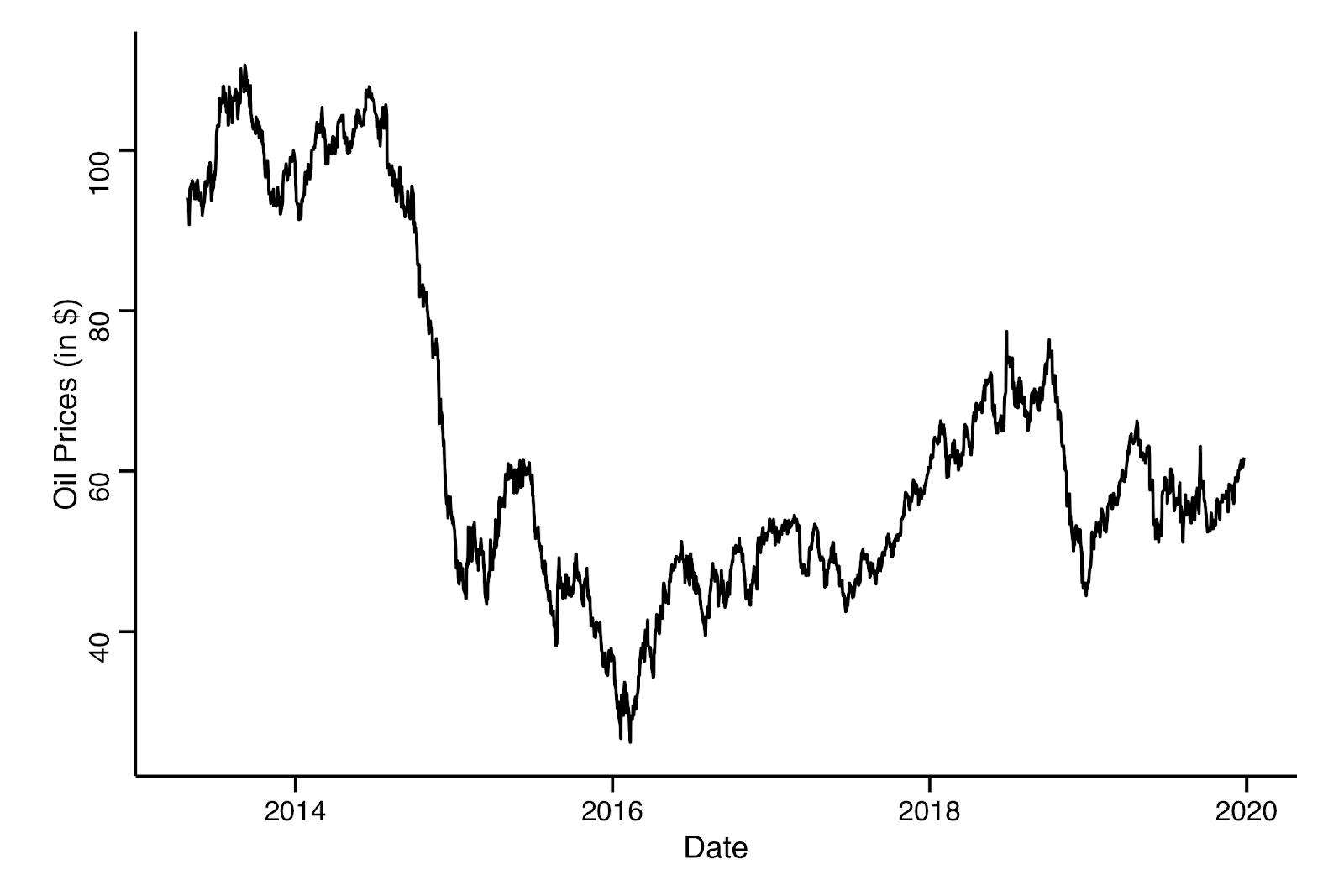 Figure 5: WTI Oil Prices from April 2013 until Dec. 25, 2019