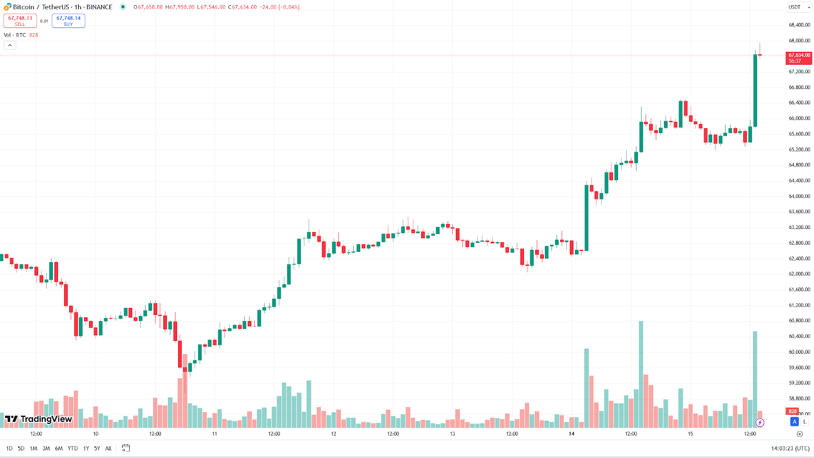 Биткоин приблизился к $68 000