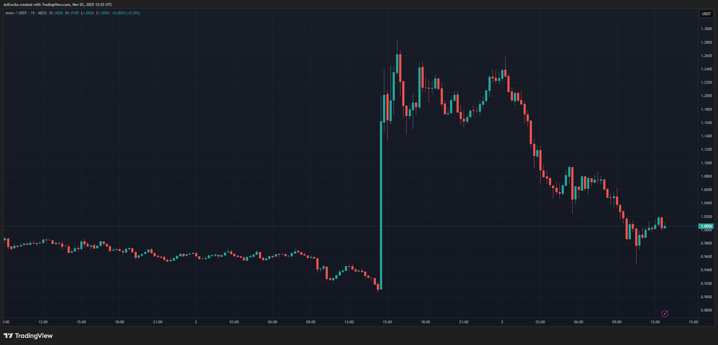 MEXC:ASTERUSDT Chart Image by JetEncila