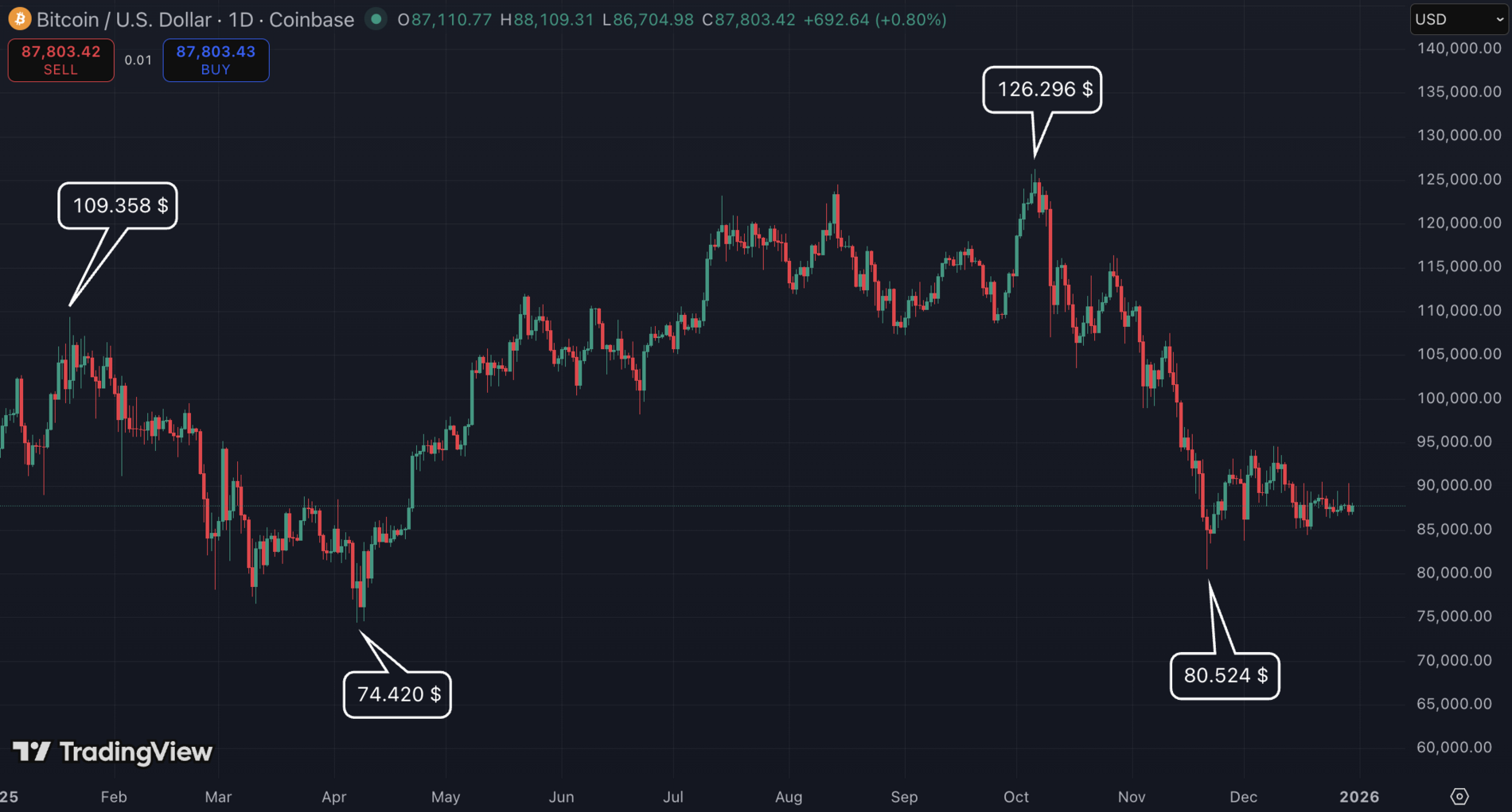 Bitcoin-Kurs im Jahresverlauf