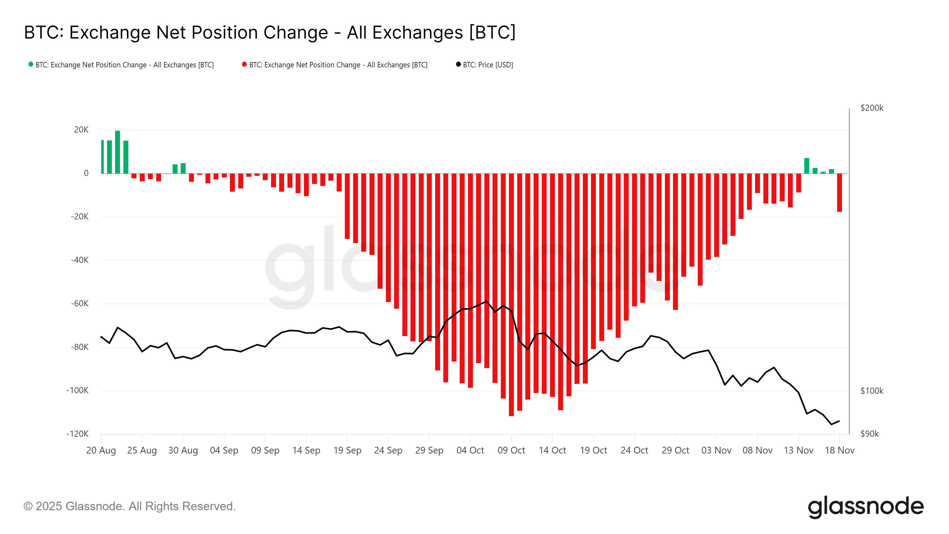 Changes in the net position of Bitcoin exchanges