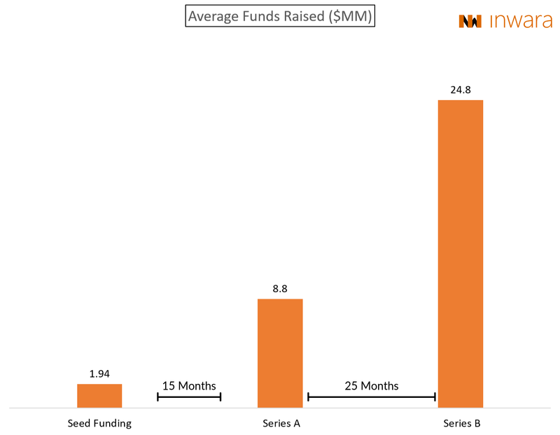 seed funding rounds