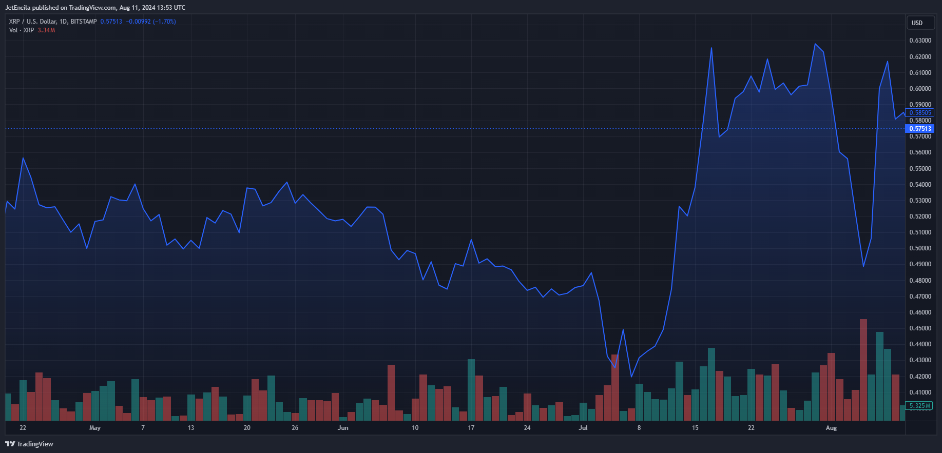 BITSTAMP:XRPUSD Chart Image by JetEncila