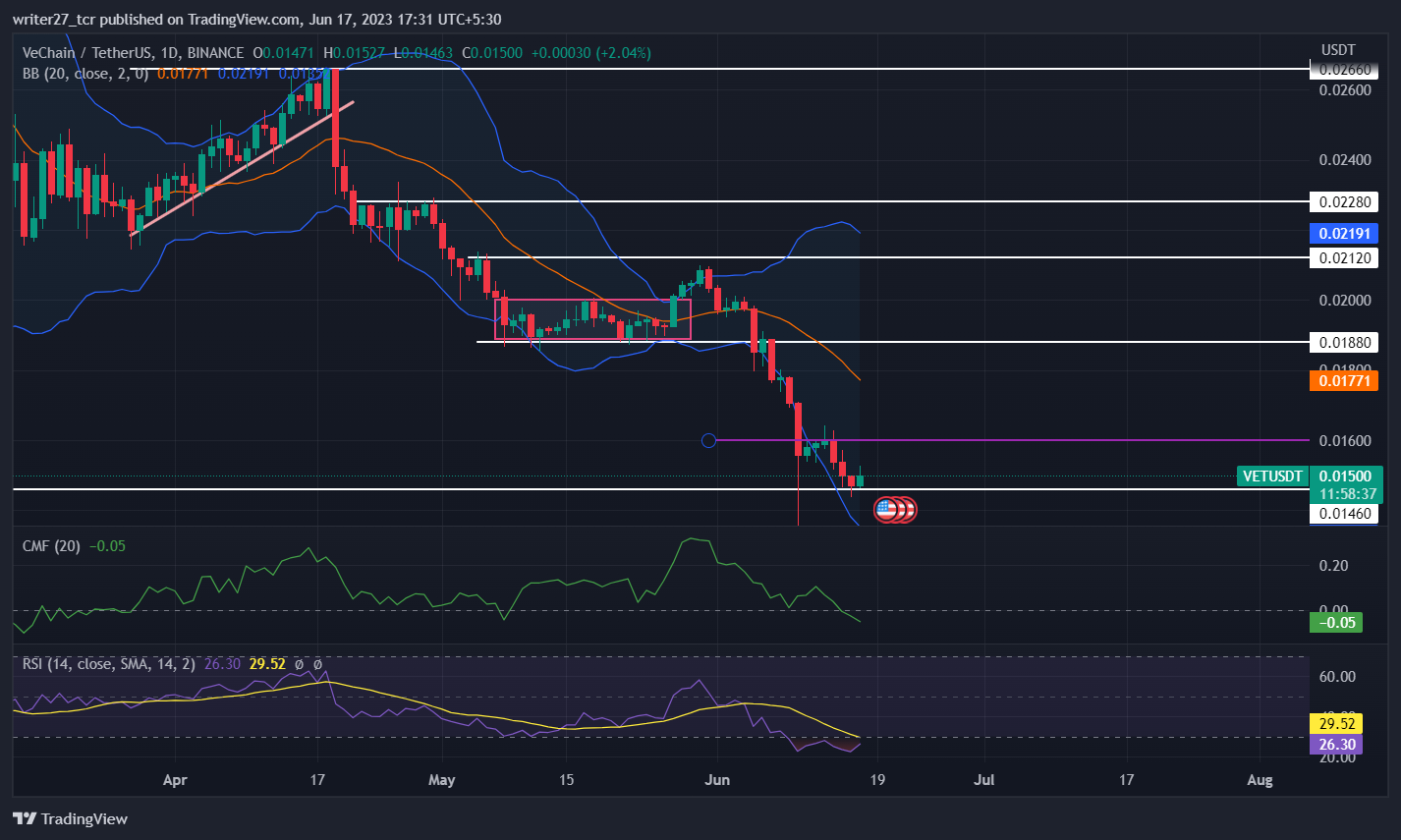 Vechain Price prediction: Vet Price Breaks Below $0.016 Level