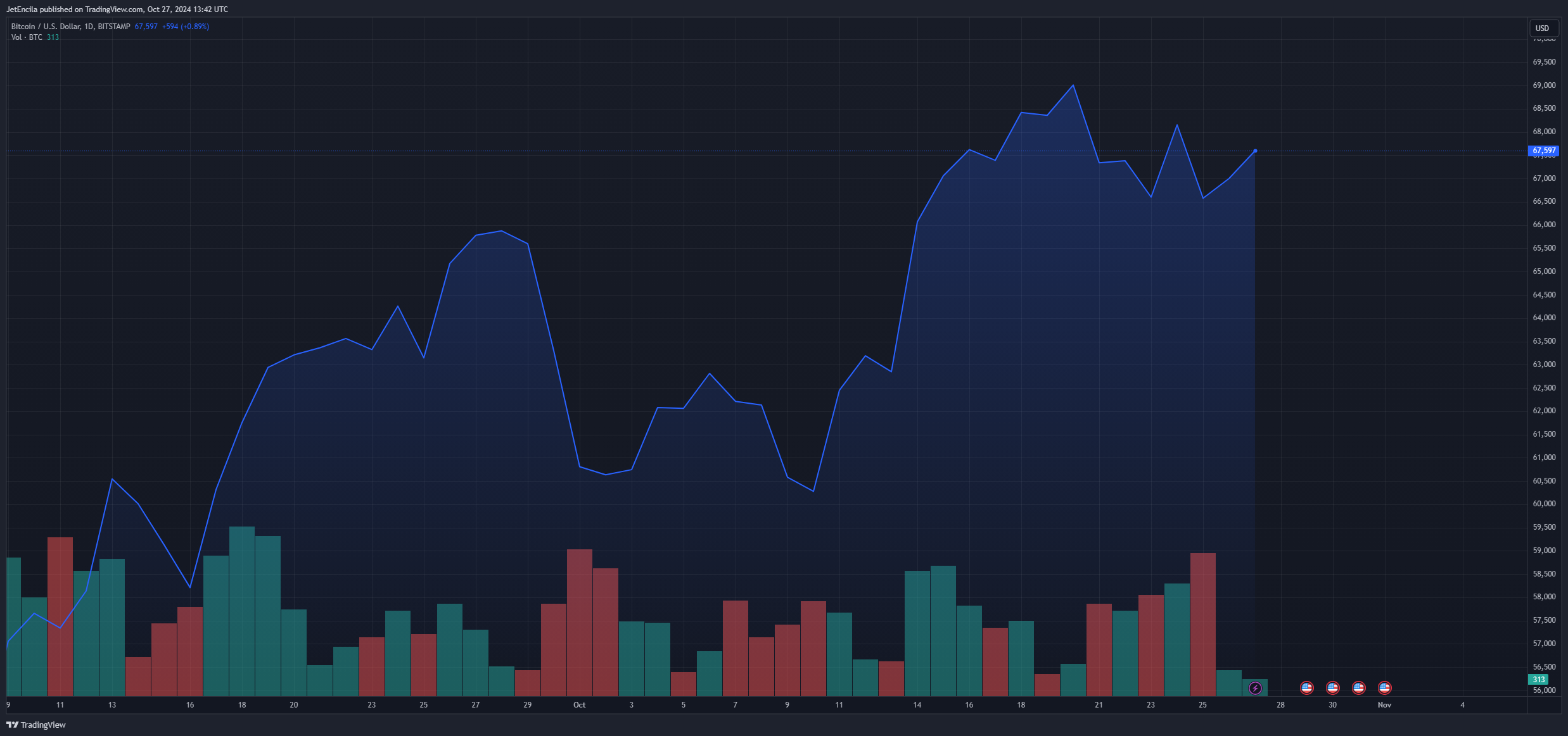 BITSTAMP:BTCUSD Chart Image by JetEncila