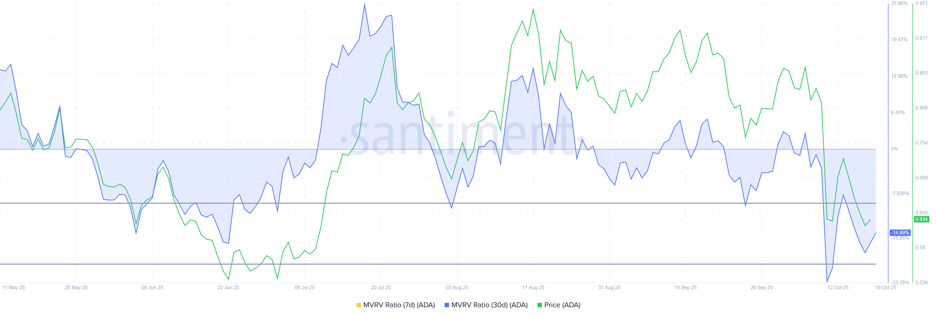 Cardano MVRV Ratio