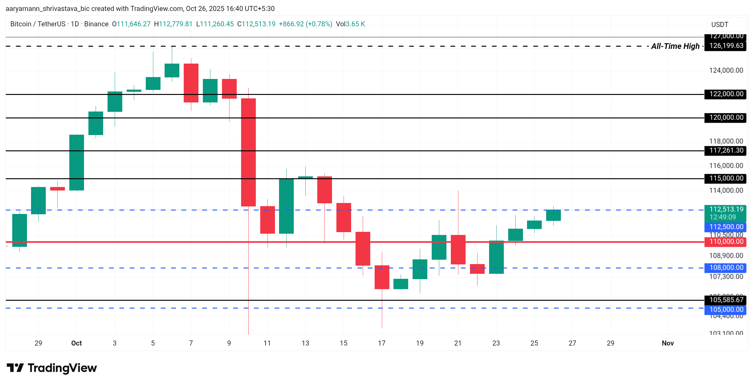 Bitcoin Price Analysis.