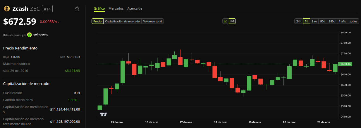 Rendimiento del precio de Zcash (ZEC) – 1 semana. Fuente: BeInCrypto