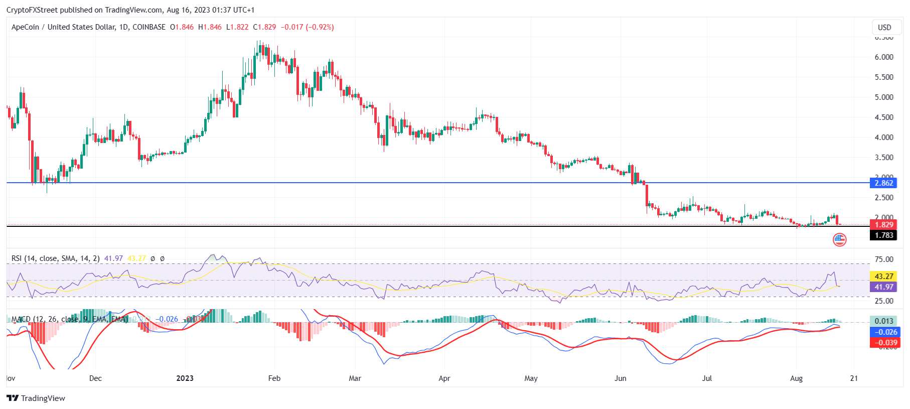 APE/USD 1-day chart