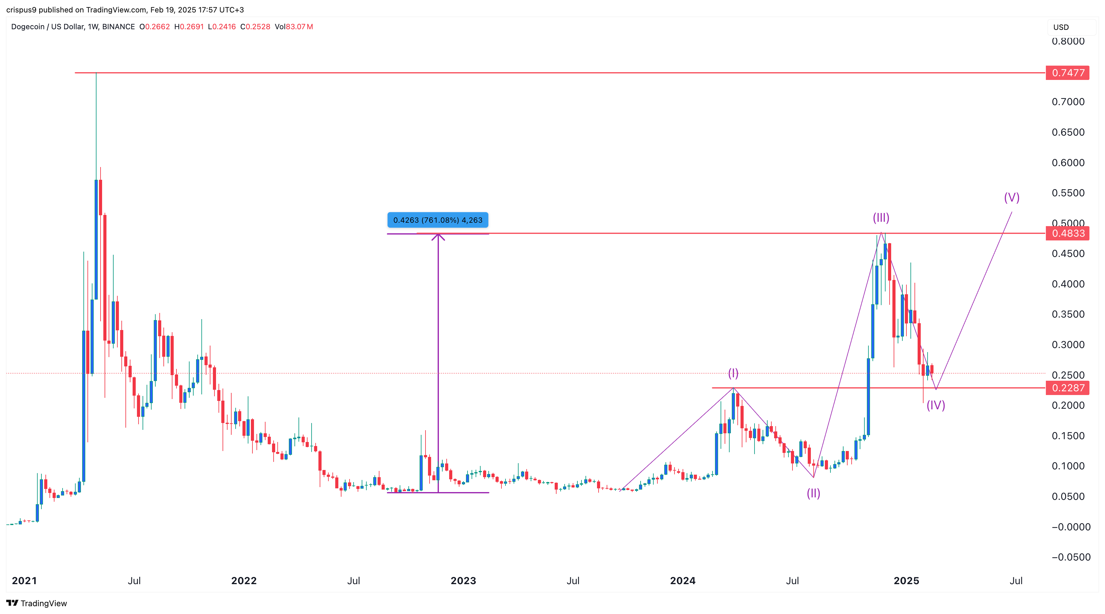 Может ли потенциальный дивиденд Doge зажечь ралли? 1 96fd77d287a8a1ce171a0b313f478c1a35cf8693