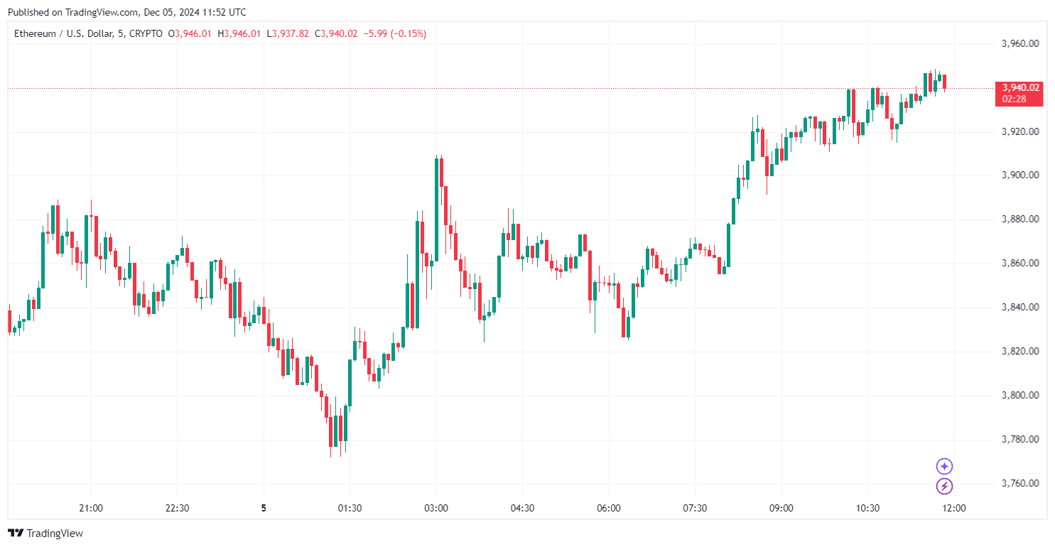 By TradingView - ETHUSD_2024-12-05 (1D)