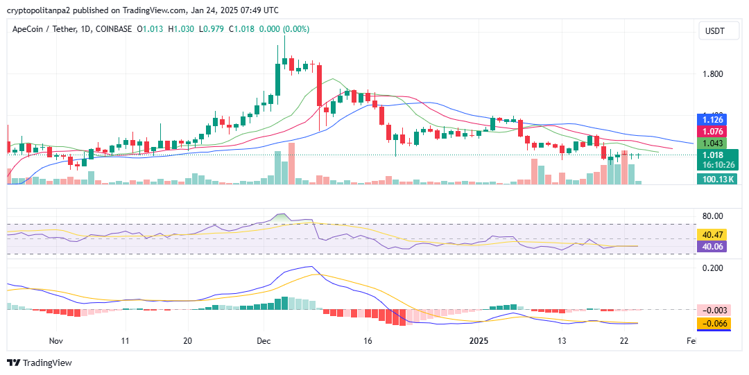 مخطط سعر APE/USD لمدة يوم واحد