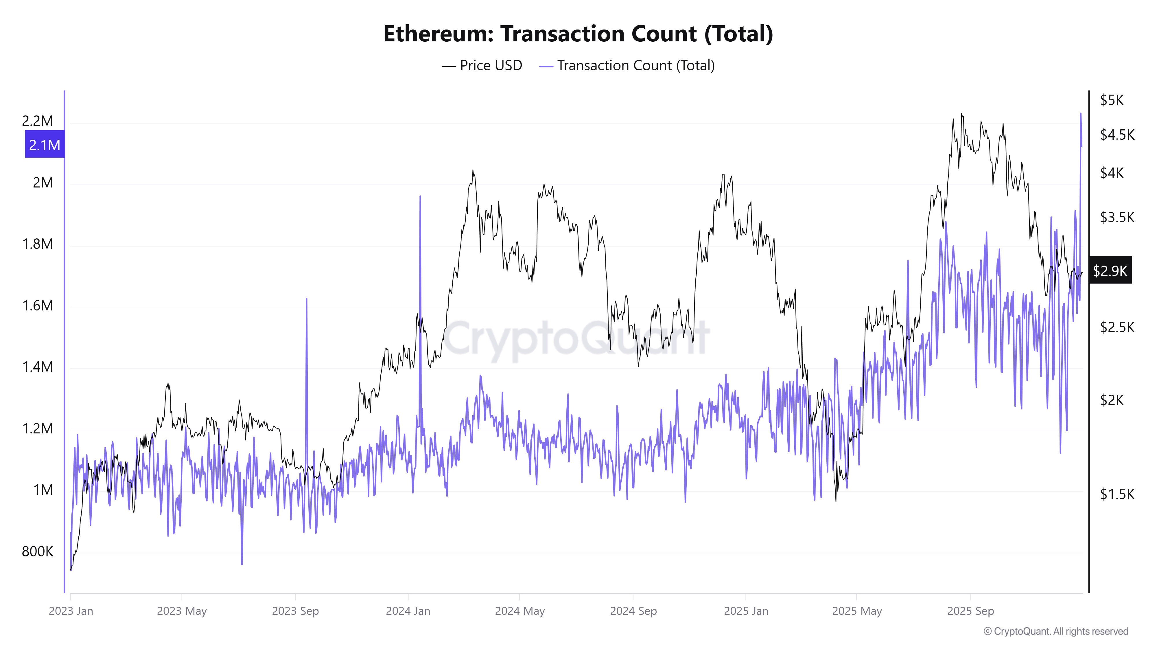 Ethereum Transaction Count (Total). Source: CryptoQuant