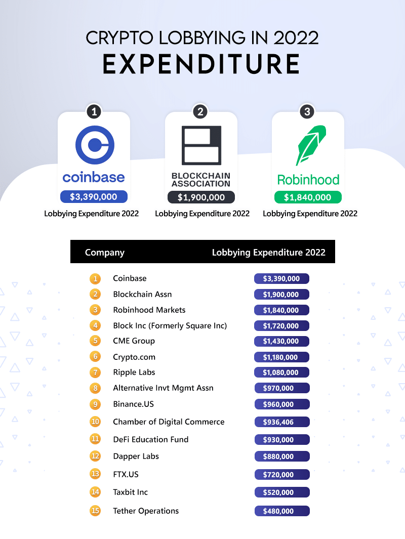 Coinbase продлевает сборы за лоббирование