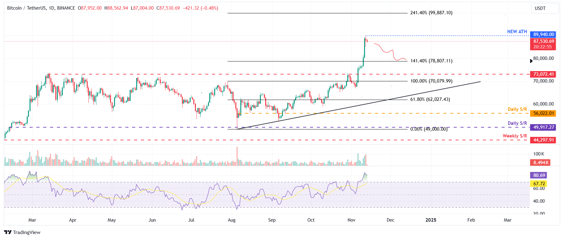 BTC/USDT daily chart