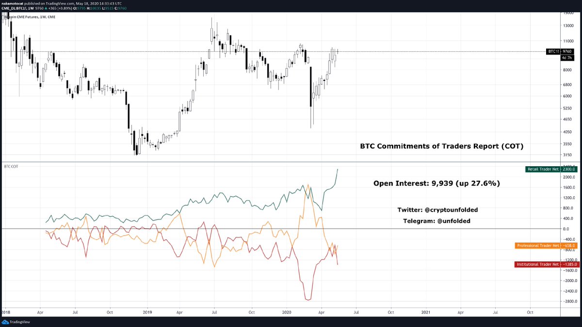 Chart from @CryptoUnfolded on Twitter of the market composition of the CME futures market. 