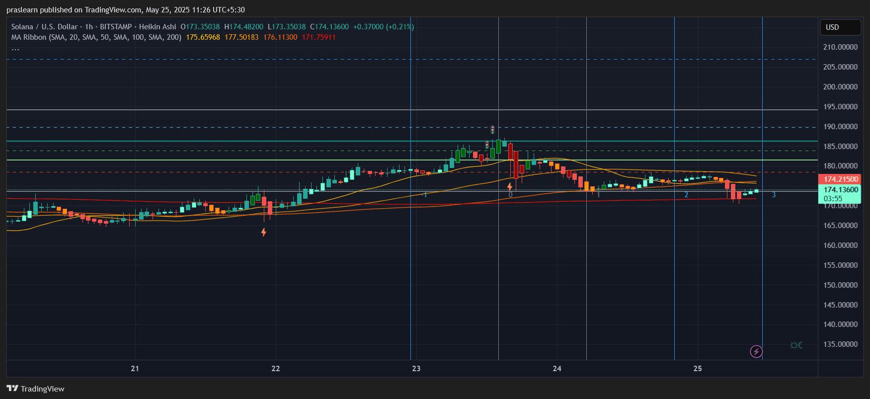 Sol Price Alert: вход в ключ Sol Price Alert: вход в ключ