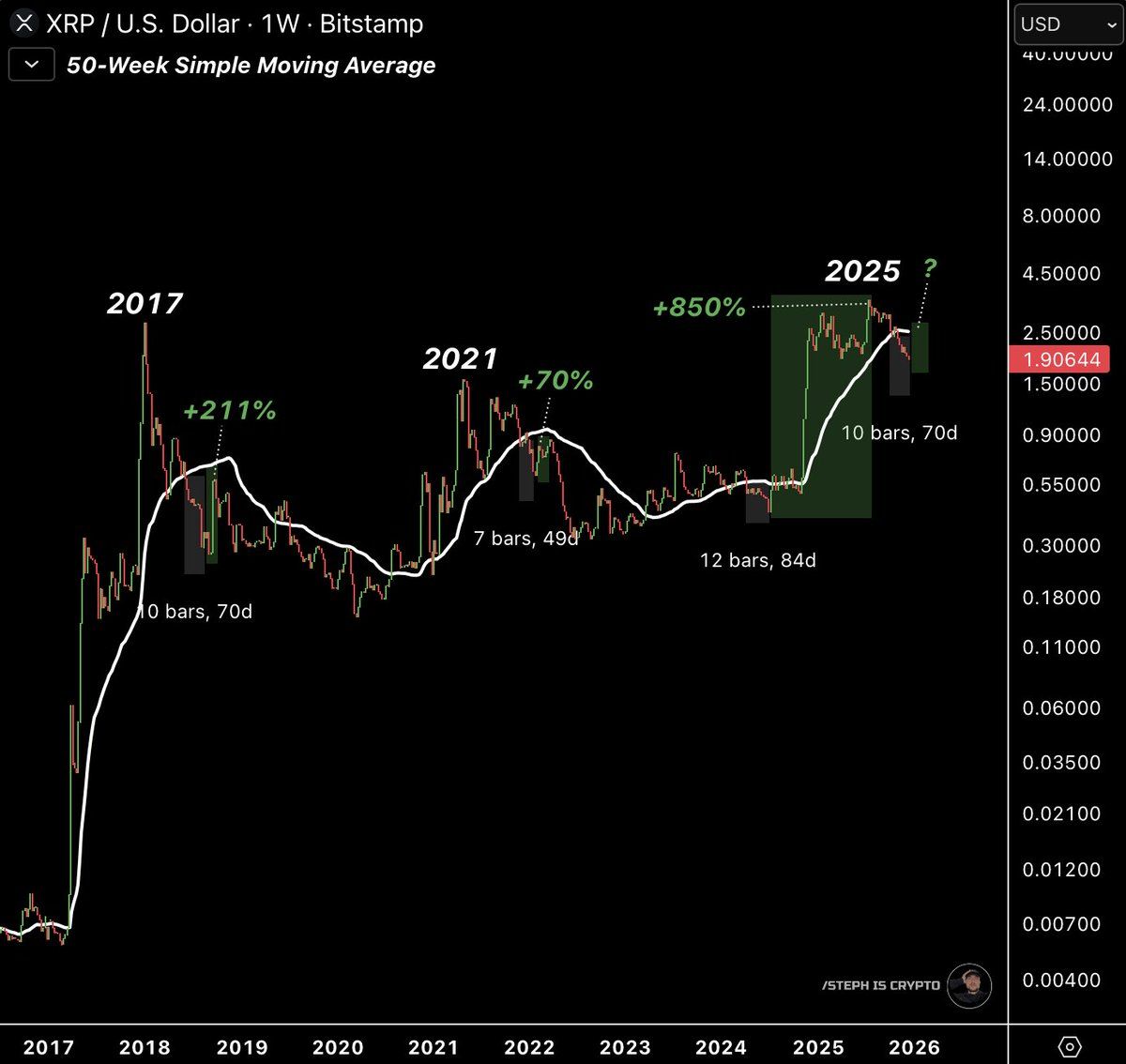 XRP historical performance relative to 50-week SMA