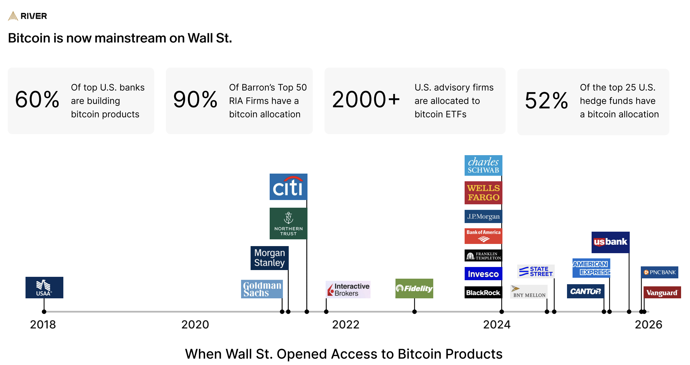 Bitcoin Adoption on Wall Street.
