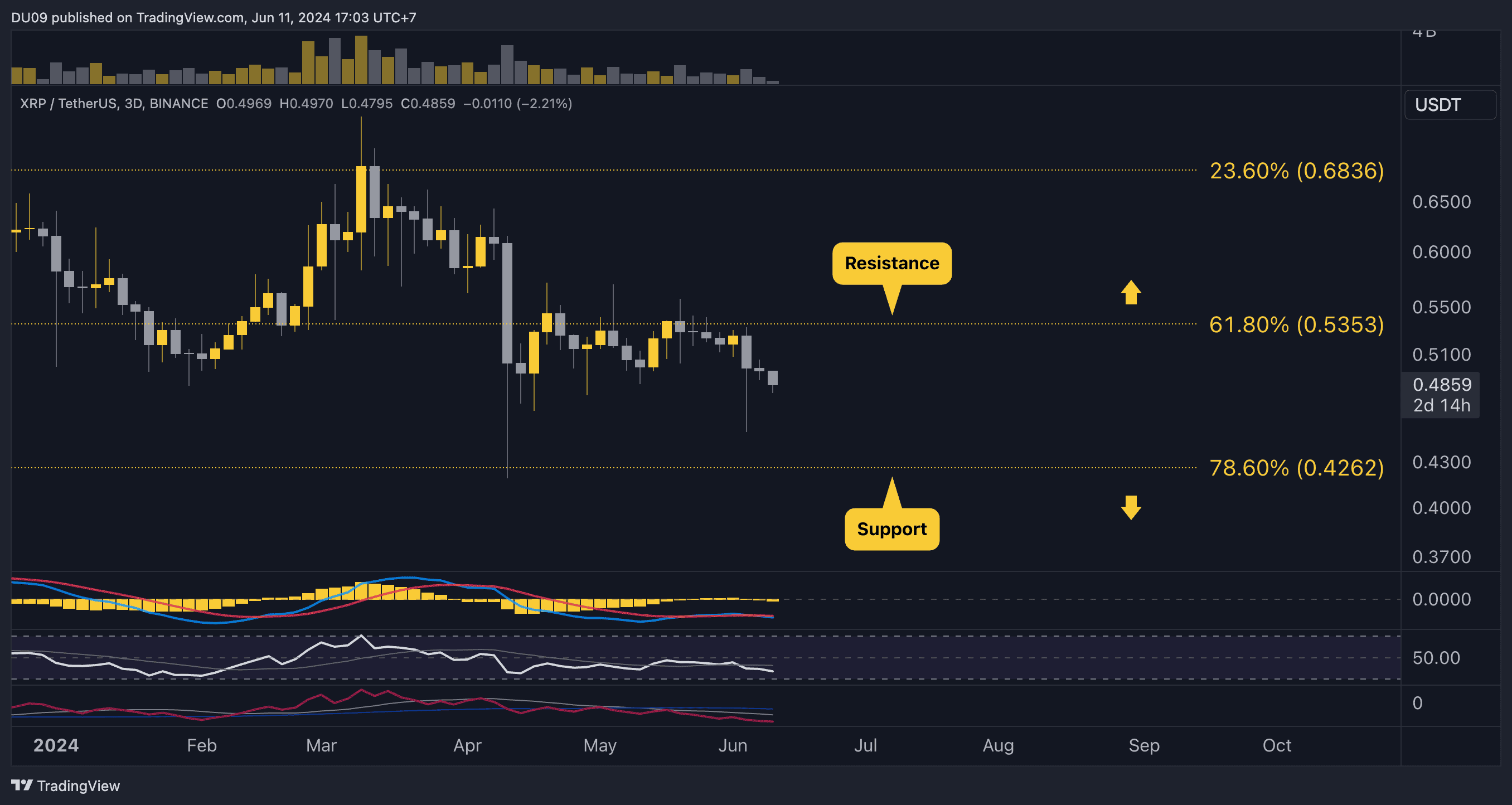 Почему цена XRP сегодня снизилась?