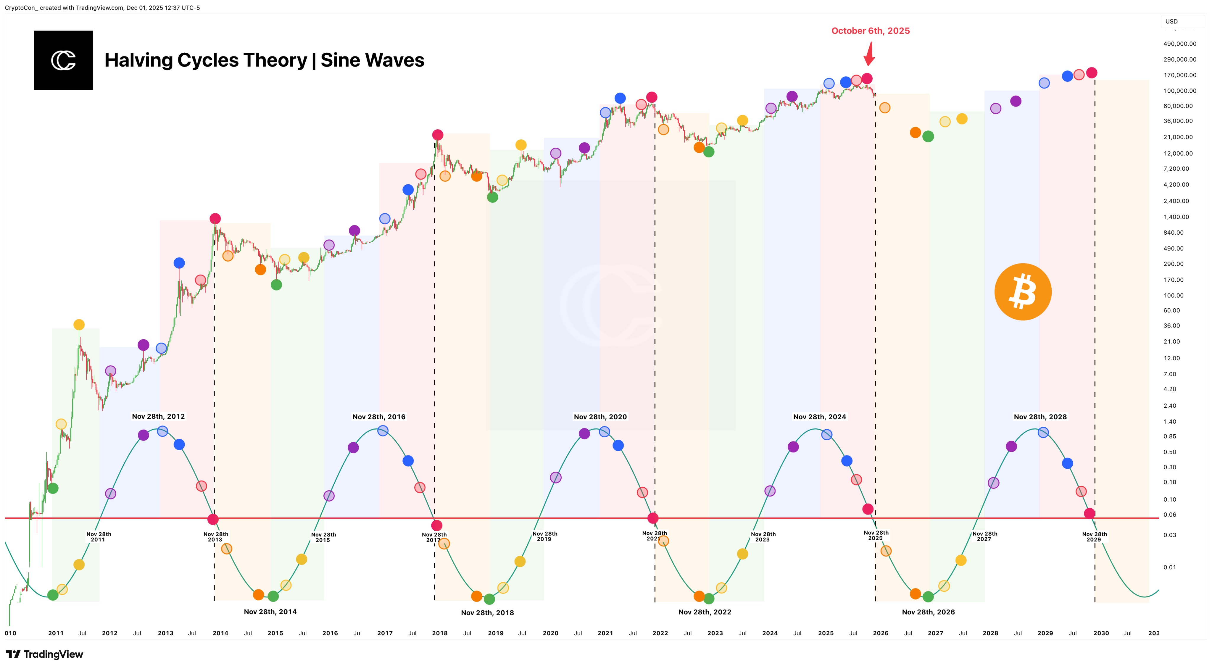 Цикличность движения биткоина.