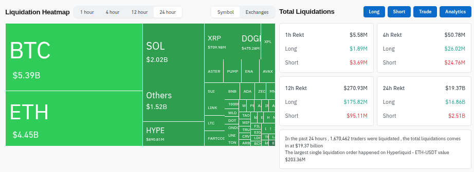 Liquidaciones en el mercado de las criptomonedas - 24 horas. Fuente: Coinglass