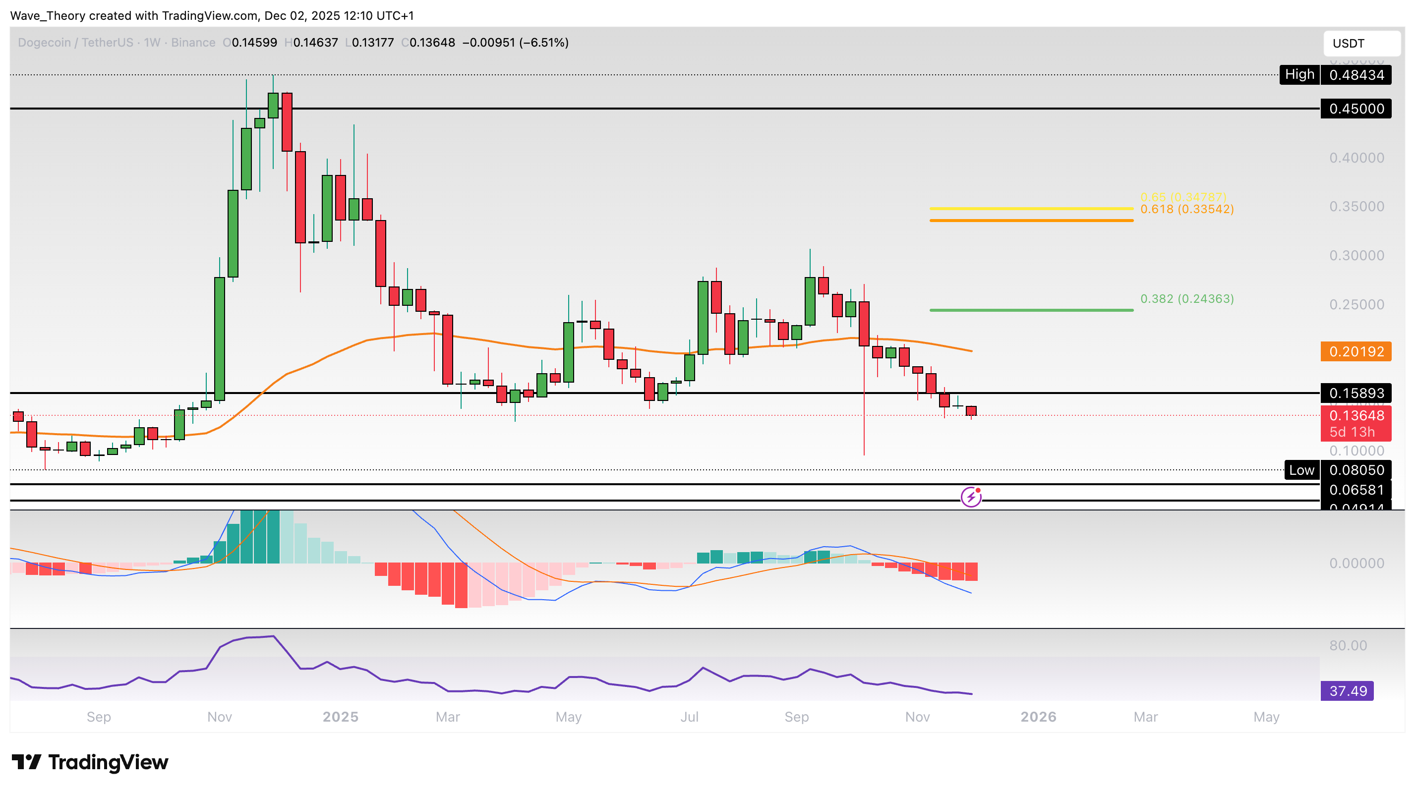 Dogecoin Preis Chart Tradingview