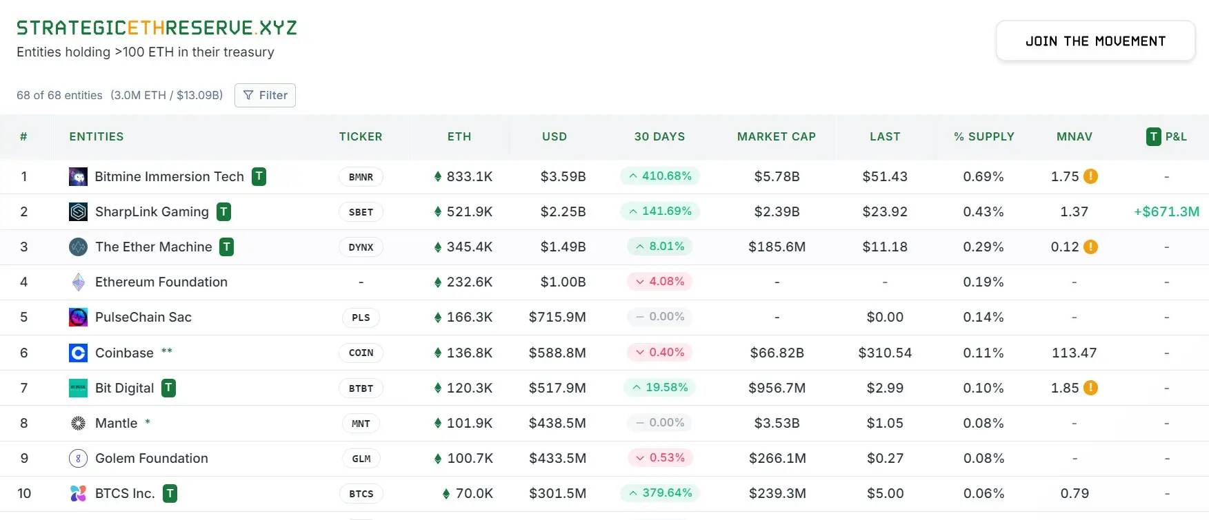 Казначейства Ethereum выросли до $13 млрд, цена ETH превысила $4300 Казначейства Ethereum выросли до $13 млрд, цена ETH превысила $4300