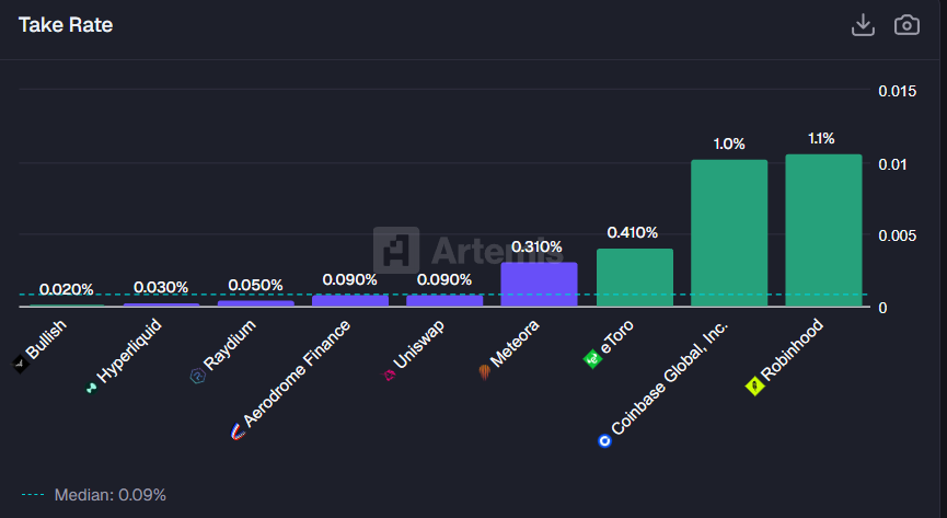 Доля комиссии с торгового оборота — сравнение Coinbase и Hyperliquid.