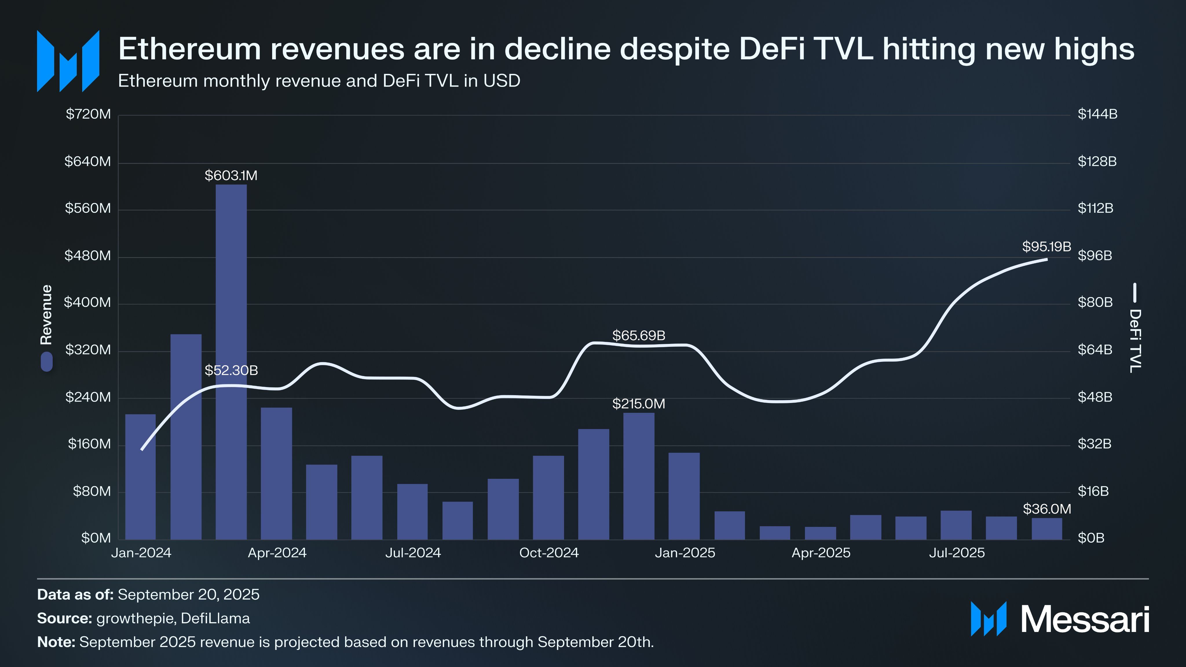 Ethereum revenue and DeFi TVL. Source: AJC