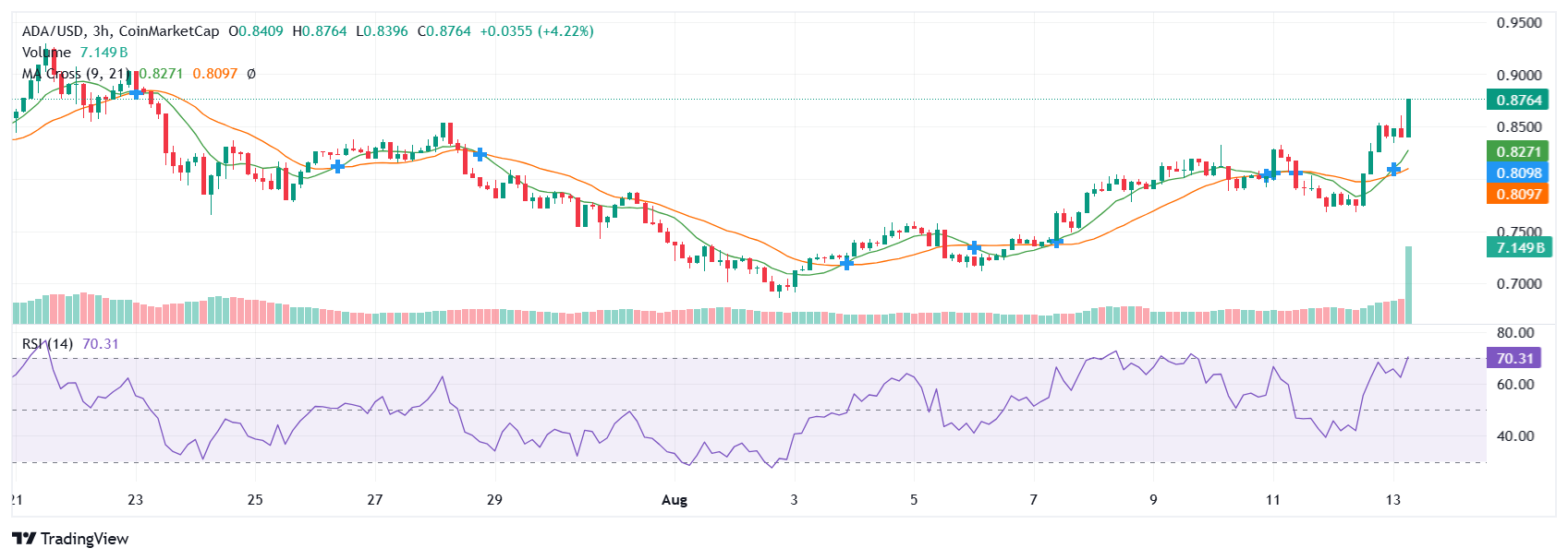 Cardano Golden Cross Confirmed, Is $1 Next?