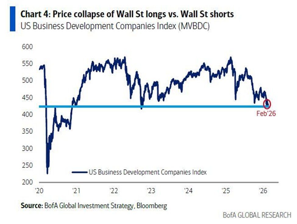 US Business Development Companies Index Hits Multi-Year Low in February 2026
